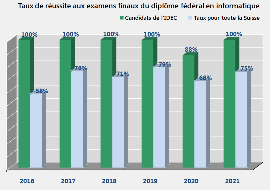 Stats_reussite_examens_Diplome_federal_informaticien_IDEC_7ans