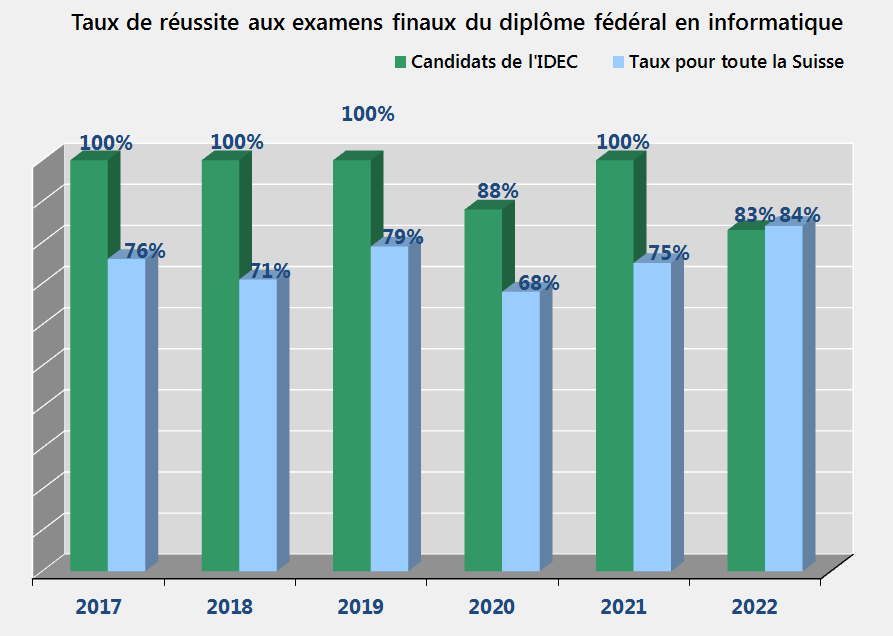 IDEC Taux de réussite à l'examen du diplôme fédéral 2017-2022