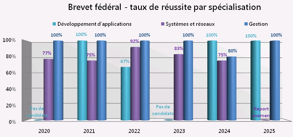 IDEC-GraphReussite-BF-par-specialisation-2020-2025 Brevets fédéraux ICT - taux de réussite IDEC par spécialisation