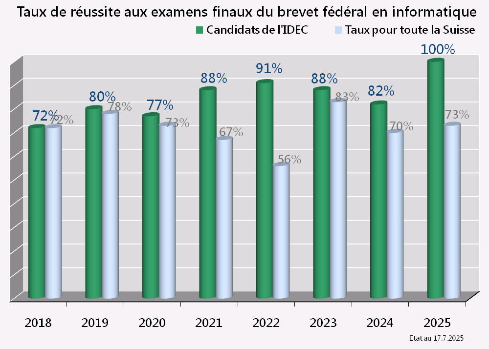 IDECvsCH-GraphReussite-BF-2019-2025 Brevets fédéraux TIC - taux de réussite suisse et IDEC