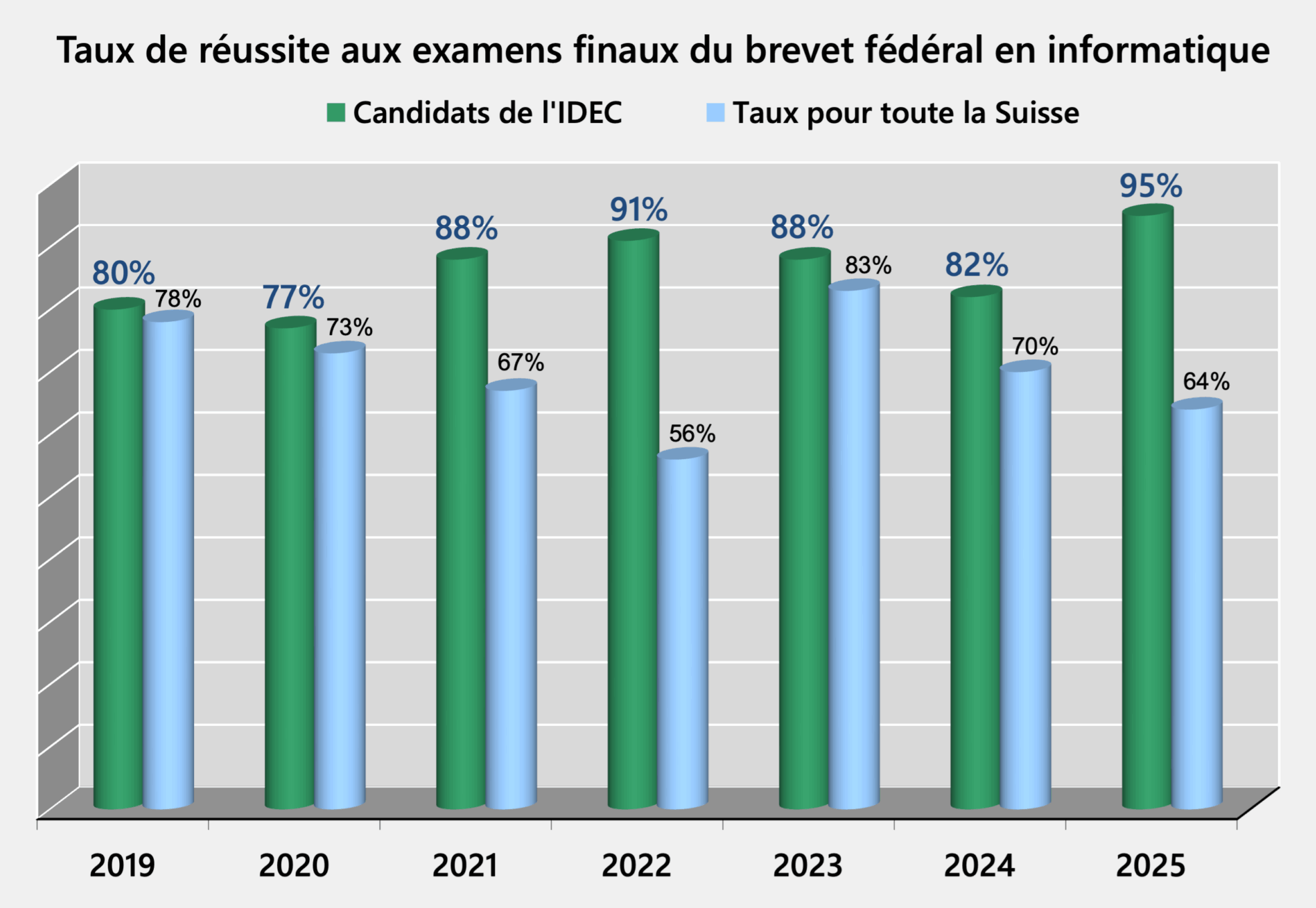 Taux de réussite aux examens fédéraux TIC
