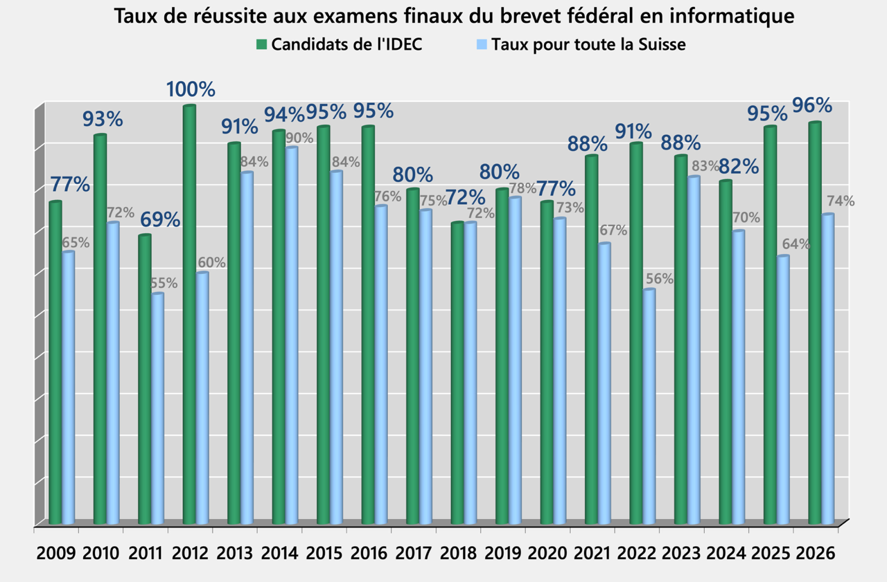 Taux de réussite aux examens finaux du brevet fédéral en informatique