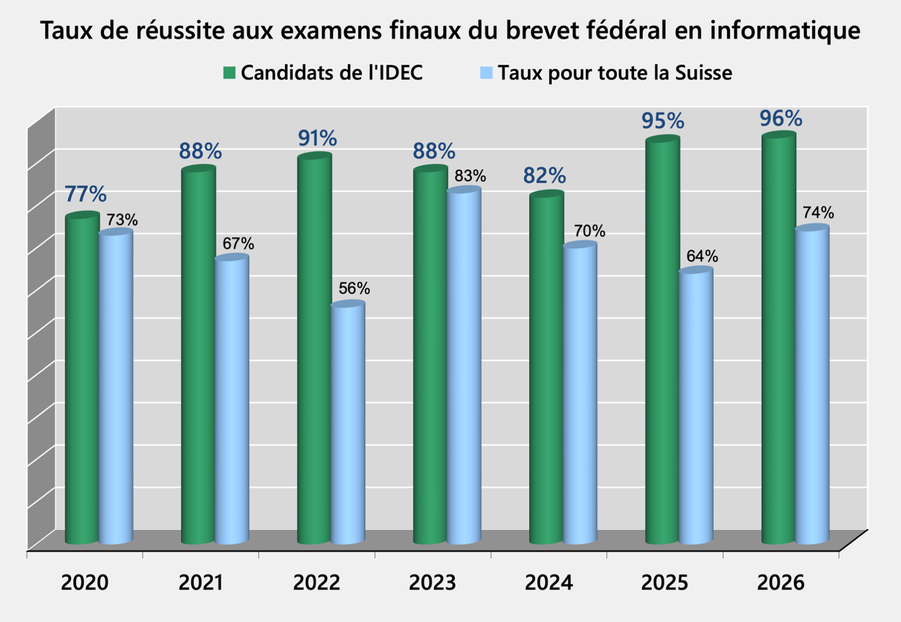 Taux de réussite aux examens fédéraux TIC