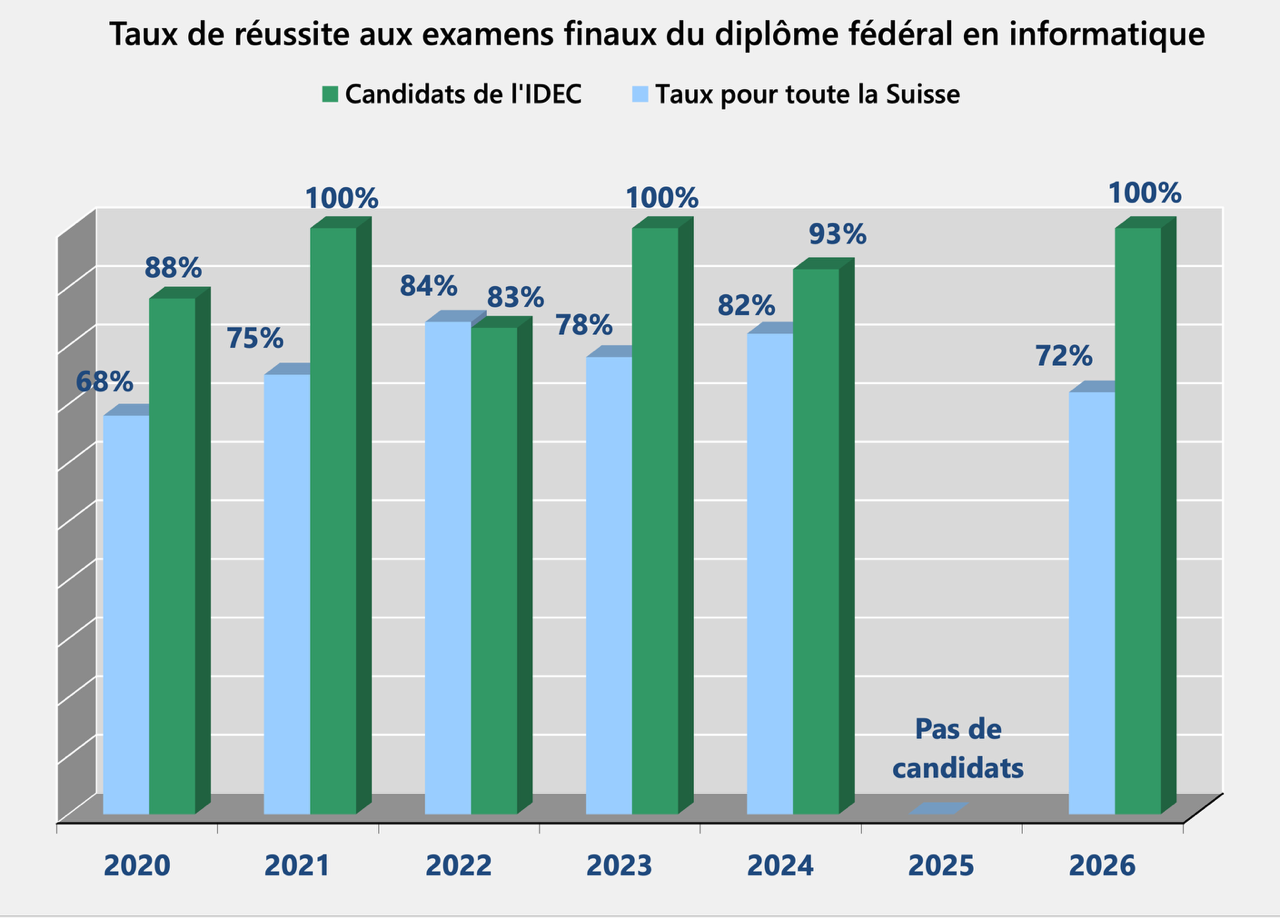 Brevets fédéraux TIC - taux de réussite suisse et IDEC
