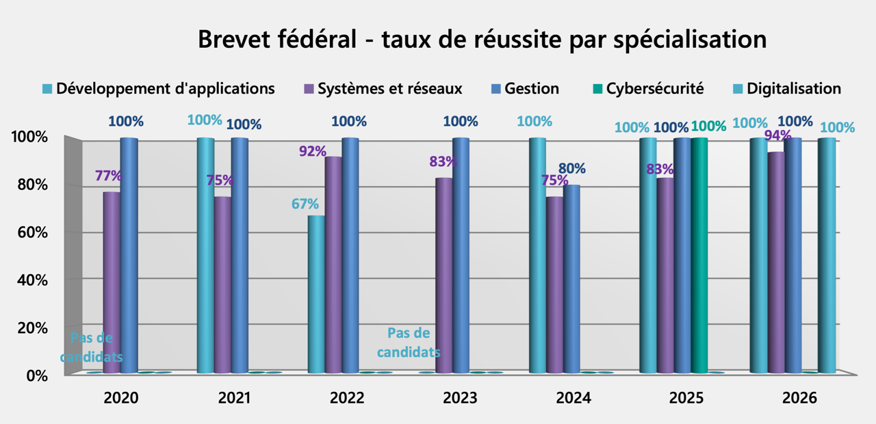 Taux de réussite des candidats formés par l'IDEC aux examens du brevet fédéral TIC